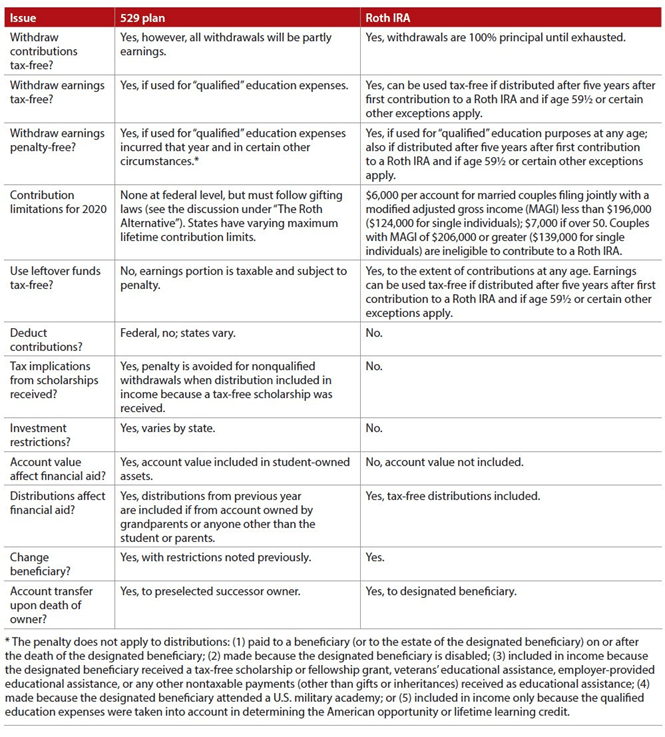 529 Plan vs Roth IRA SWAN Tax Advisory